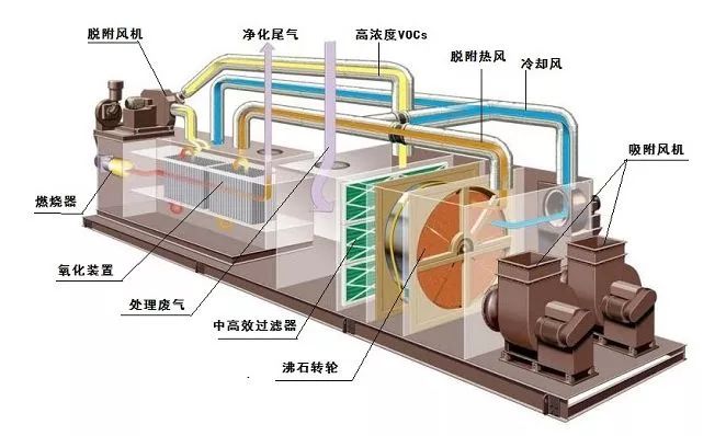 宝山如何治理大风量、低浓度VOC排放？